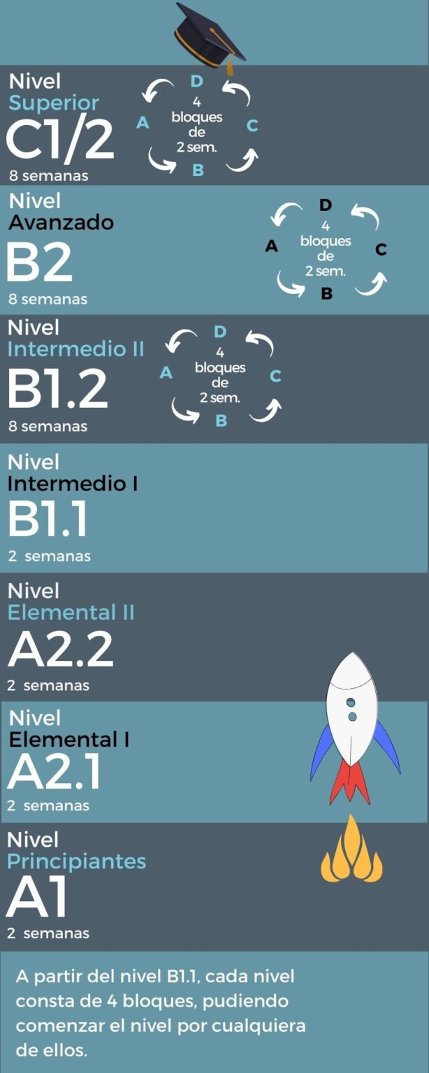 Progresión de niveles en el aprendizaje del español